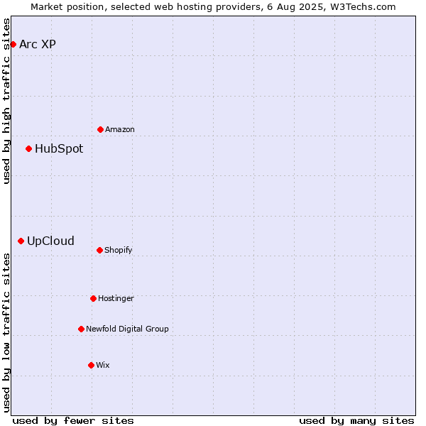 Market position of HubSpot vs. UpCloud vs. Arc XP