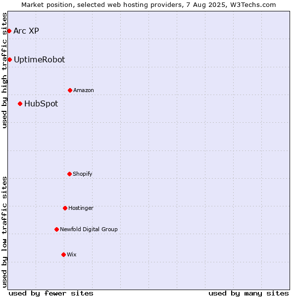 Market position of HubSpot vs. UptimeRobot vs. Arc XP