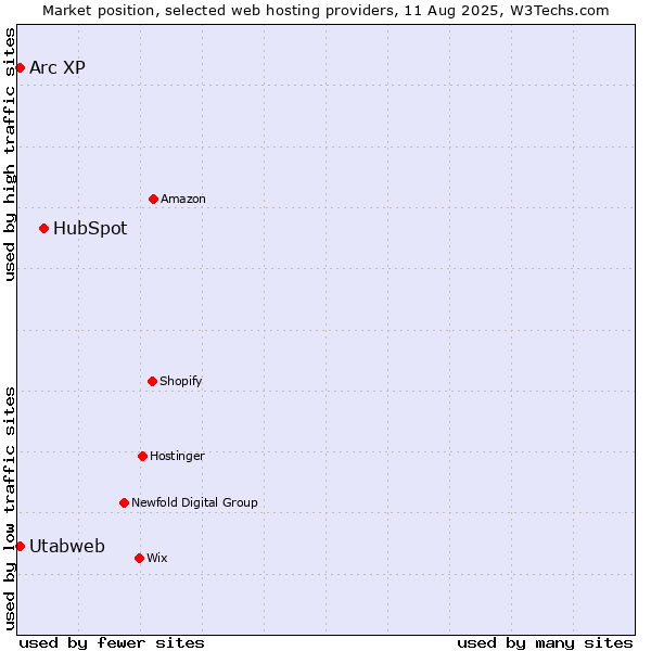Market position of HubSpot vs. Arc XP vs. Utabweb
