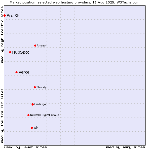 Market position of Vercel vs. HubSpot vs. Arc XP