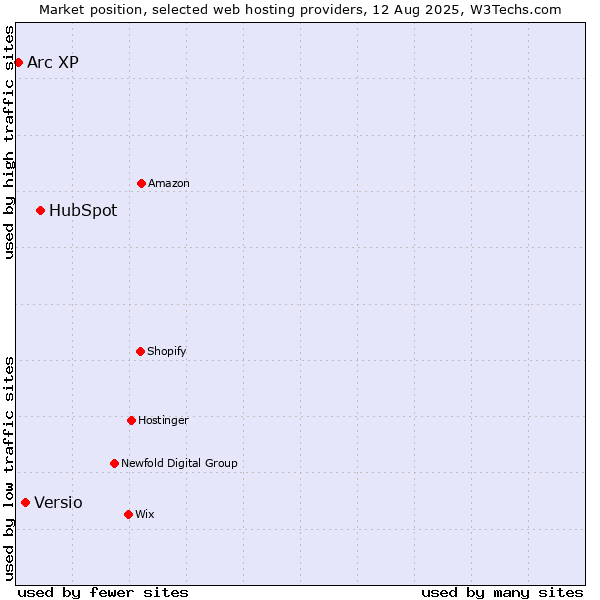 Market position of HubSpot vs. Versio vs. Arc XP