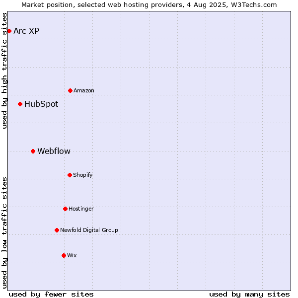 Market position of Webflow vs. HubSpot vs. Arc XP
