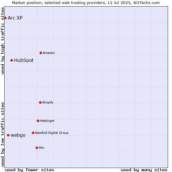 Market position of HubSpot vs. webgo vs. Arc XP