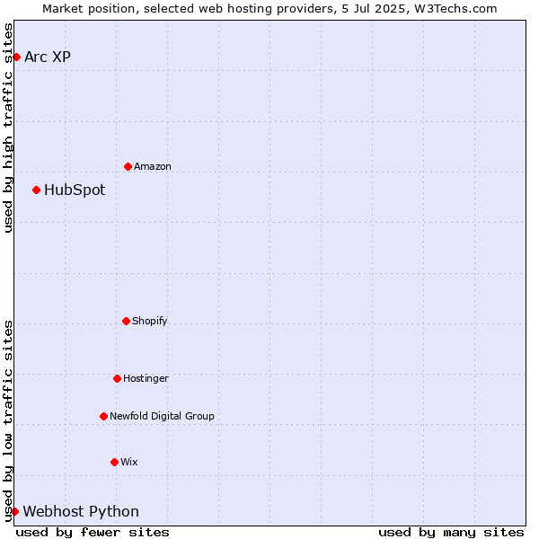 Market position of HubSpot vs. Arc XP vs. Webhost Python