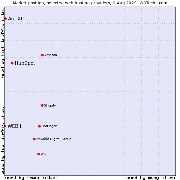 Market position of HubSpot vs. Arc XP vs. WEBii