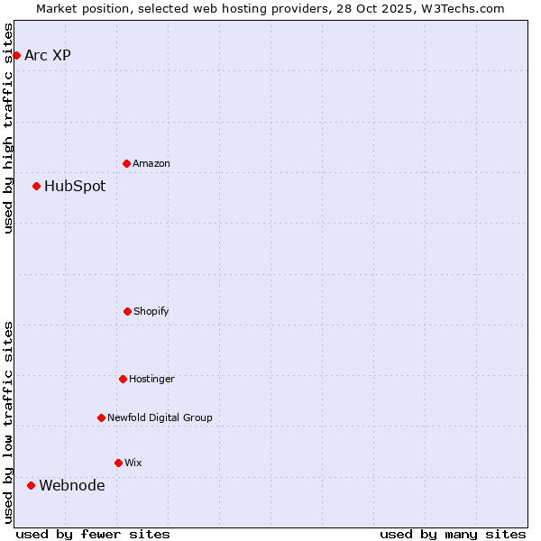 Market position of HubSpot vs. Webnode vs. Arc XP