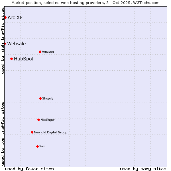 Market position of HubSpot vs. Arc XP vs. Websale