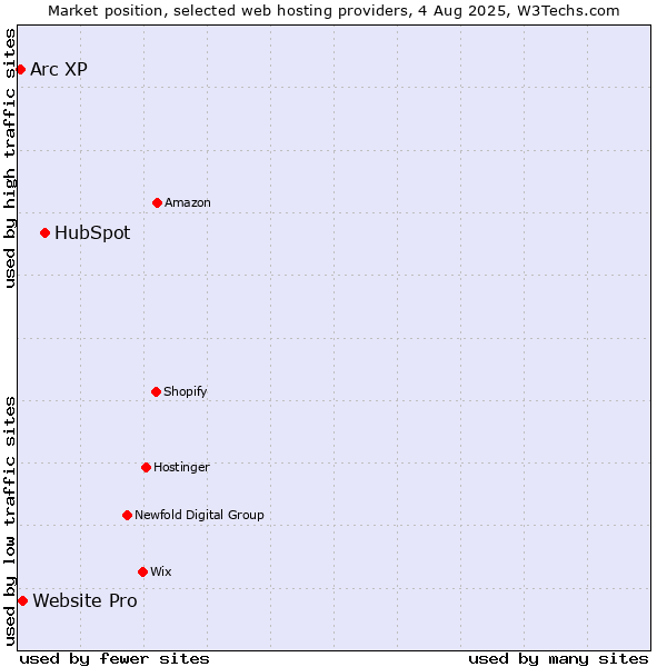 Market position of HubSpot vs. Website Pro vs. Arc XP