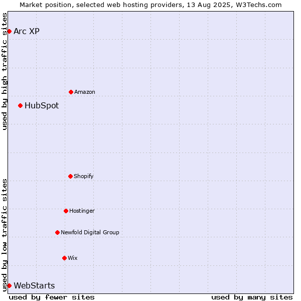 Market position of HubSpot vs. Arc XP vs. WebStarts