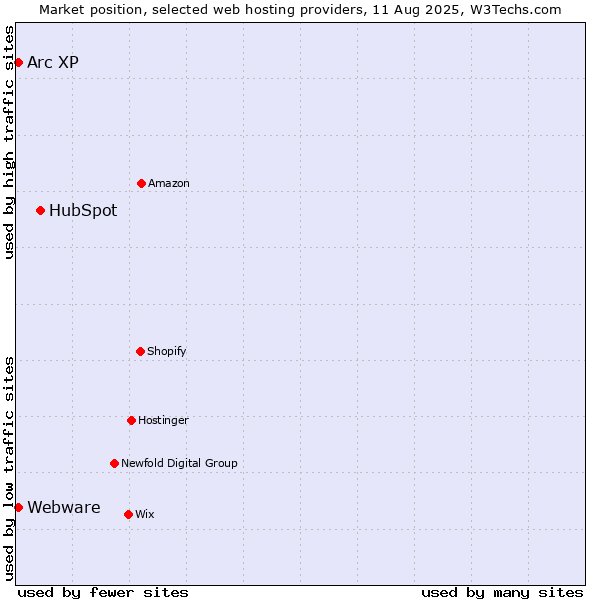 Market position of HubSpot vs. Arc XP vs. Webware