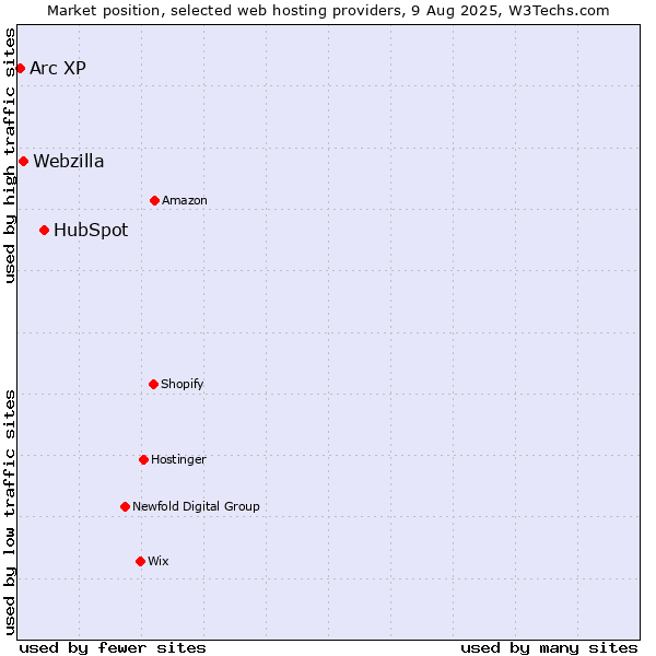 Market position of HubSpot vs. Webzilla vs. Arc XP