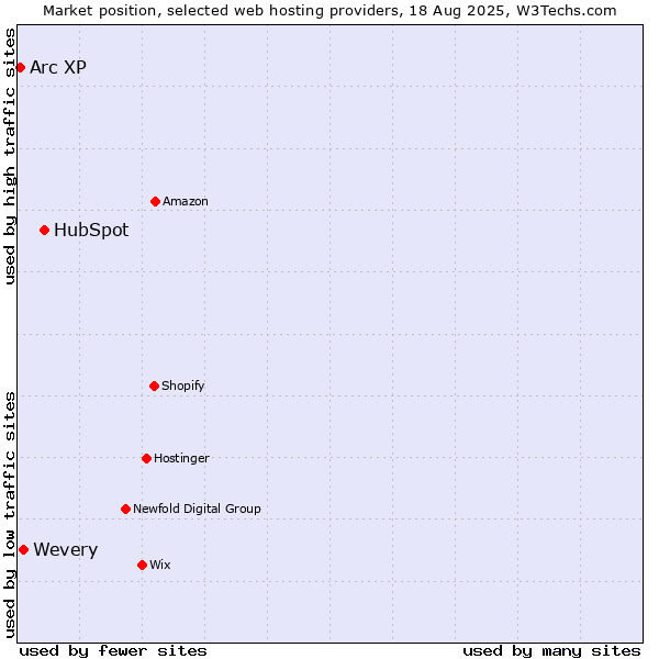 Market position of HubSpot vs. Wevery vs. Arc XP