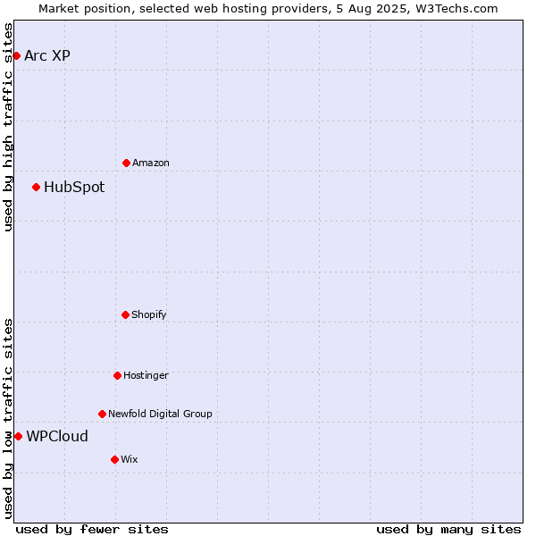 Market position of HubSpot vs. WPCloud vs. Arc XP