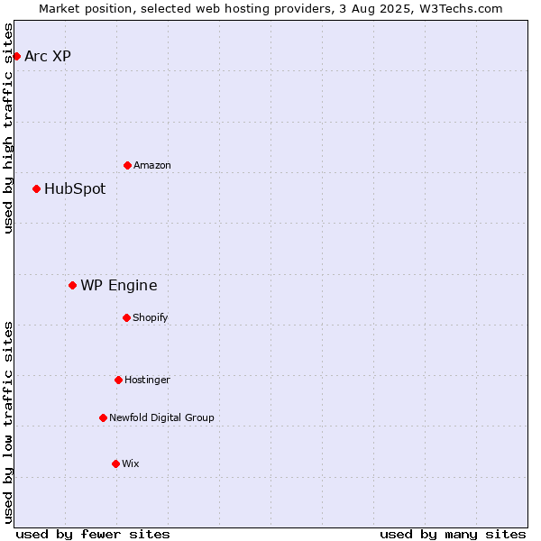 Market position of WP Engine vs. HubSpot vs. Arc XP