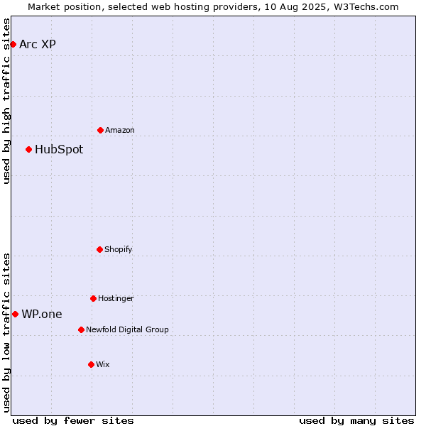 Market position of HubSpot vs. WP.one vs. Arc XP