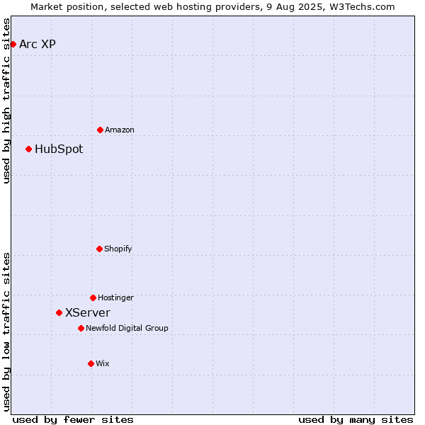Market position of XServer vs. HubSpot vs. Arc XP