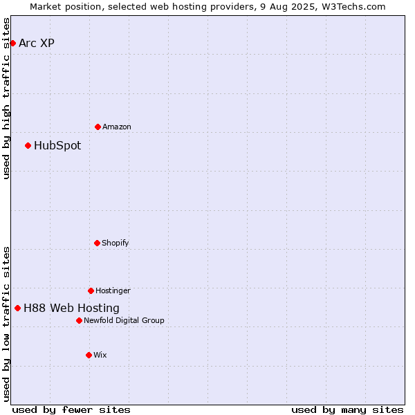 Market position of HubSpot vs. H88 Web Hosting vs. Arc XP