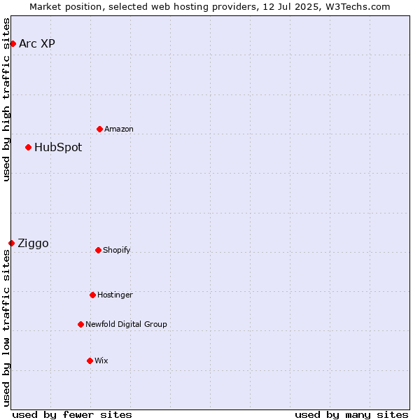 Market position of HubSpot vs. Arc XP vs. Ziggo