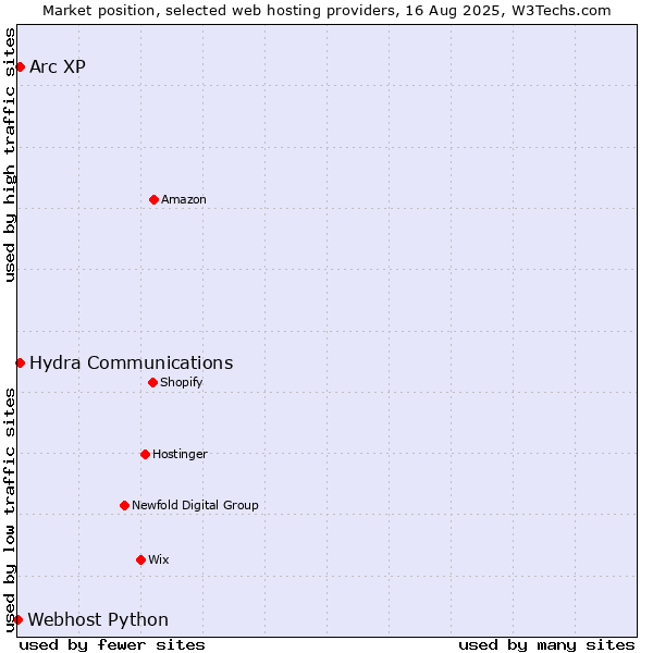 Market position of Arc XP vs. Hydra Communications vs. Webhost Python
