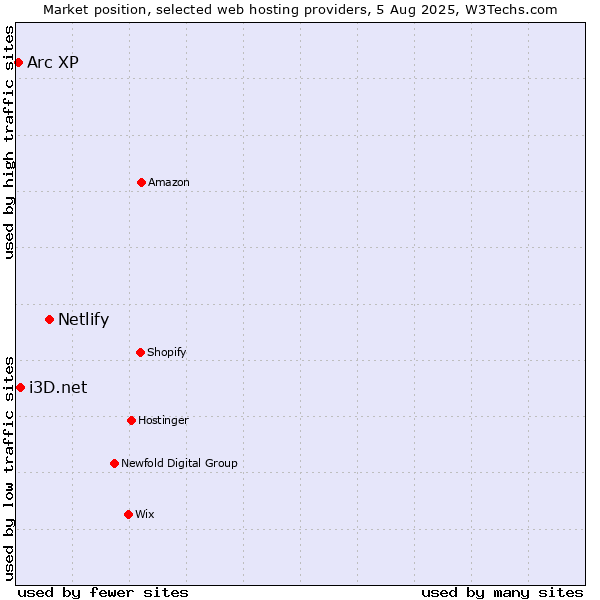 Market position of Netlify vs. i3D.net vs. Arc XP