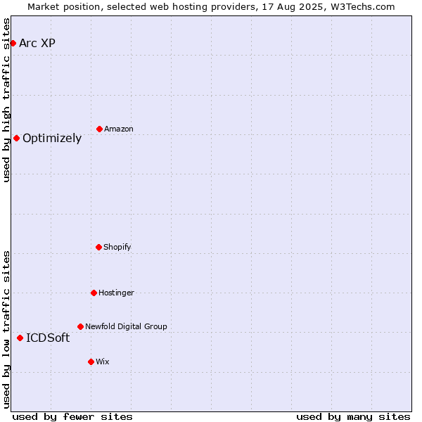 Market position of ICDSoft vs. Optimizely vs. Arc XP