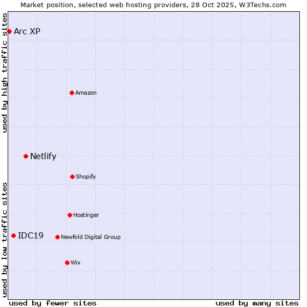 Market position of Netlify vs. IDC19 vs. Arc XP