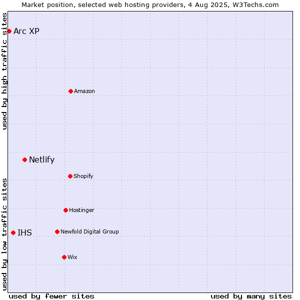Market position of Netlify vs. IHS vs. Arc XP