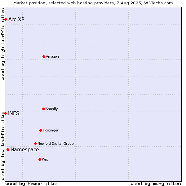 Market position of Namespace vs. Arc XP vs. iNES