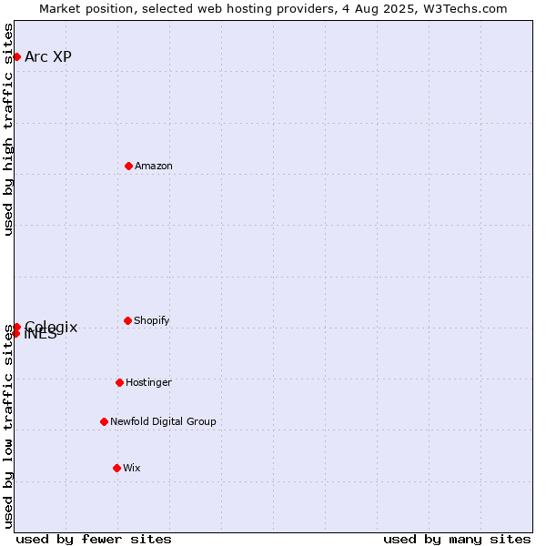 Market position of Arc XP vs. Cologix vs. iNES