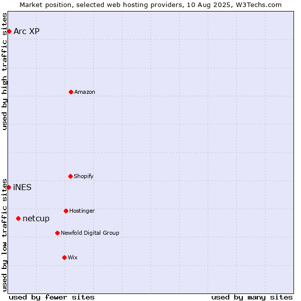 Market position of netcup vs. Arc XP vs. iNES