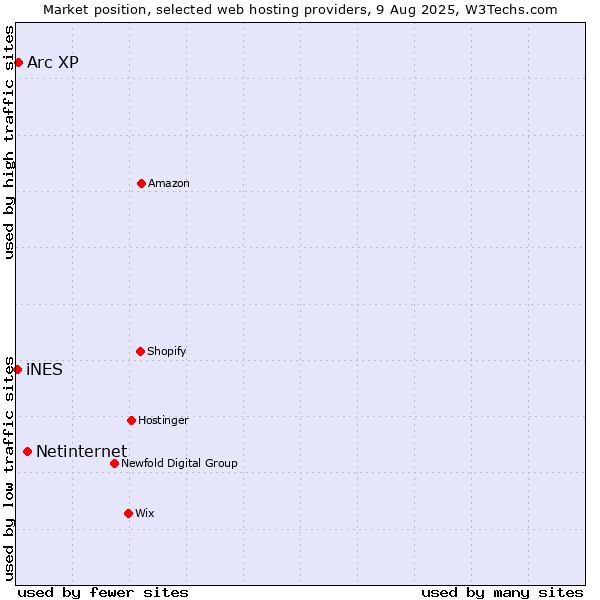 Market position of Netinternet vs. Arc XP vs. iNES