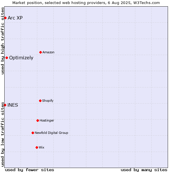 Market position of Optimizely vs. Arc XP vs. iNES