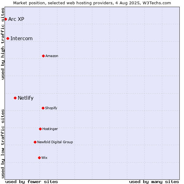 Market position of Netlify vs. Intercom vs. Arc XP