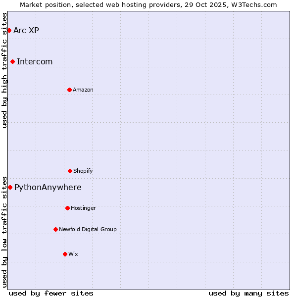 Market position of Intercom vs. PythonAnywhere vs. Arc XP