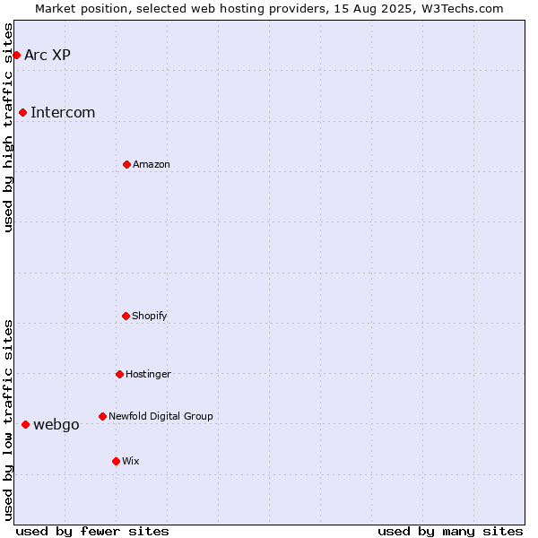 Market position of webgo vs. Intercom vs. Arc XP