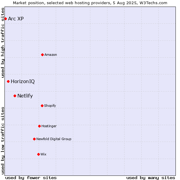 Market position of Netlify vs. HorizonIQ vs. Arc XP