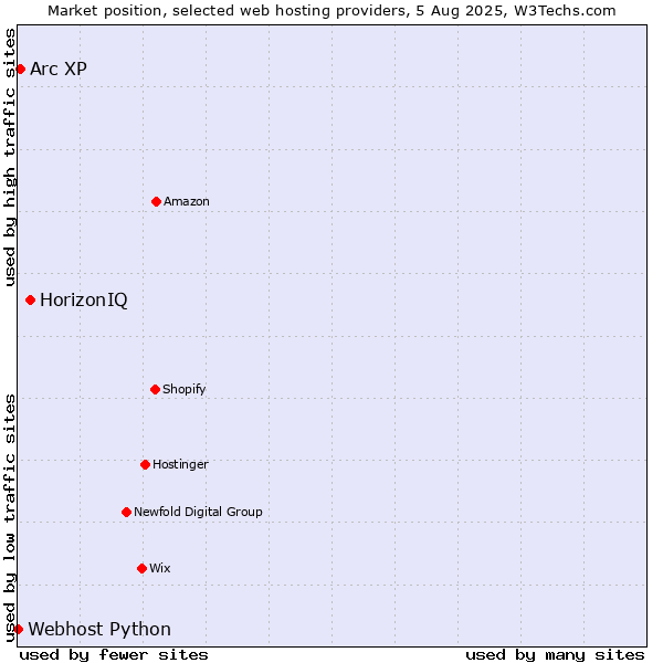 Market position of HorizonIQ vs. Arc XP vs. Webhost Python