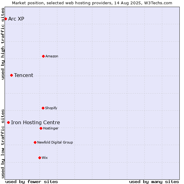 Market position of Tencent vs. Iron Hosting Centre vs. Arc XP