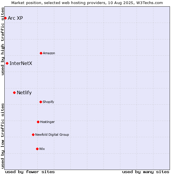Market position of Netlify vs. InterNetX vs. Arc XP