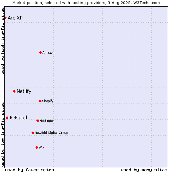 Market position of Netlify vs. IOFlood vs. Arc XP