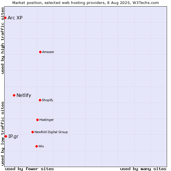 Market position of Netlify vs. IP.gr vs. Arc XP