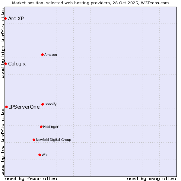 Market position of IPServerOne vs. Arc XP vs. Cologix