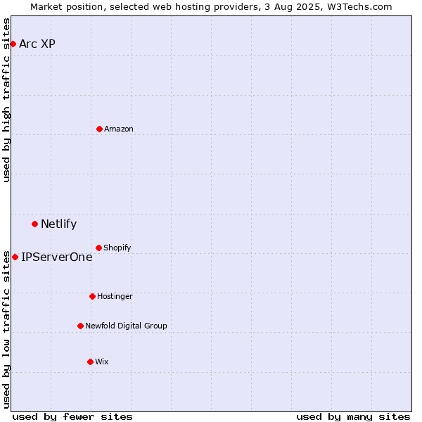 Market position of Netlify vs. IPServerOne vs. Arc XP