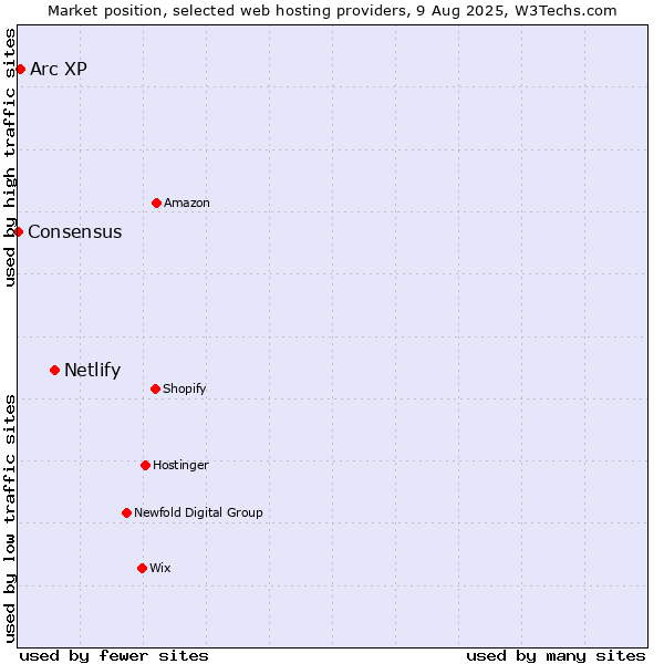 Market position of Netlify vs. Arc XP vs. Consensus