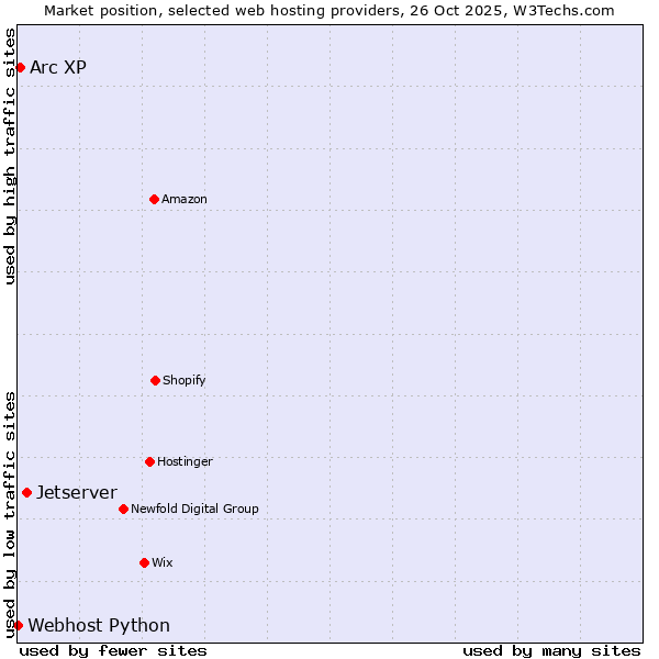 Market position of Jetserver vs. Arc XP vs. Webhost Python