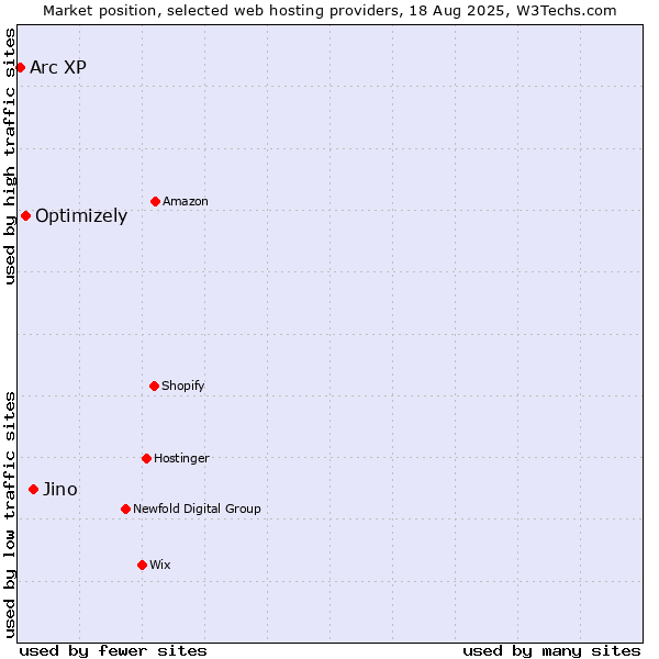 Market position of Jino vs. Optimizely vs. Arc XP
