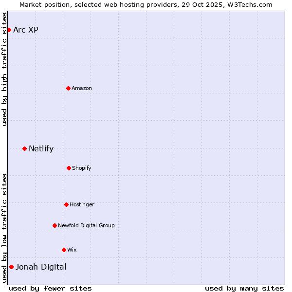 Market position of Netlify vs. Jonah Digital vs. Arc XP