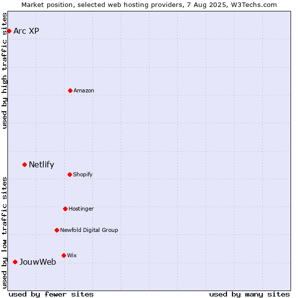 Market position of Netlify vs. JouwWeb vs. Arc XP