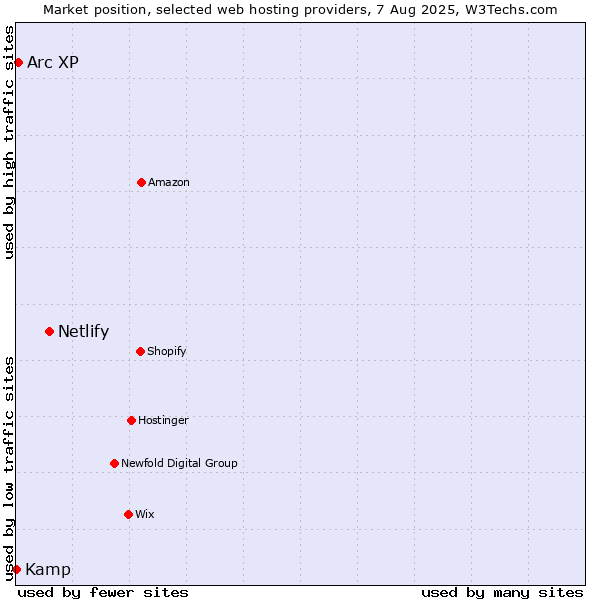 Market position of Netlify vs. Arc XP vs. Kamp