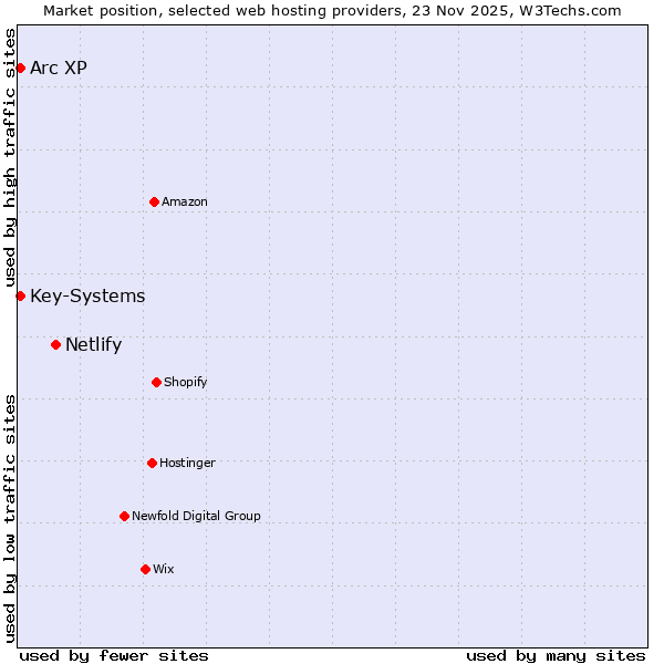 Market position of Netlify vs. Arc XP vs. Key-Systems
